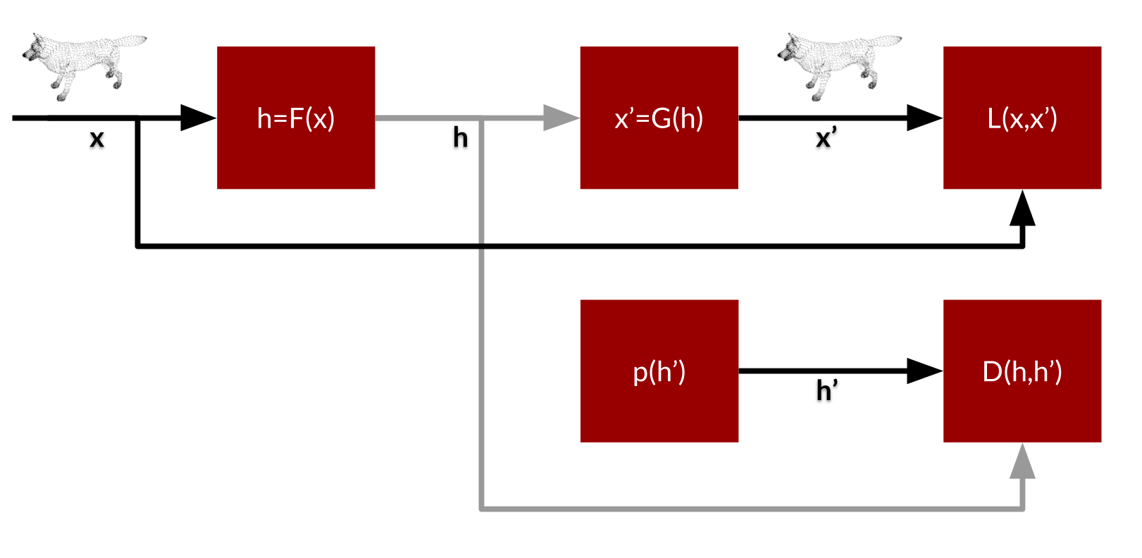 Adversarial Autoencoder. The latent variables (code) are denoted by h. Samples are drawn from e.g. a Normal distribution p(h). The discriminator (bottom-right) has the task to distinguish positive samples h' from negative samples h. Preferably p(h) will look like p(h') in the end. In the meantime the top row is reconstructing the image x from h as well.