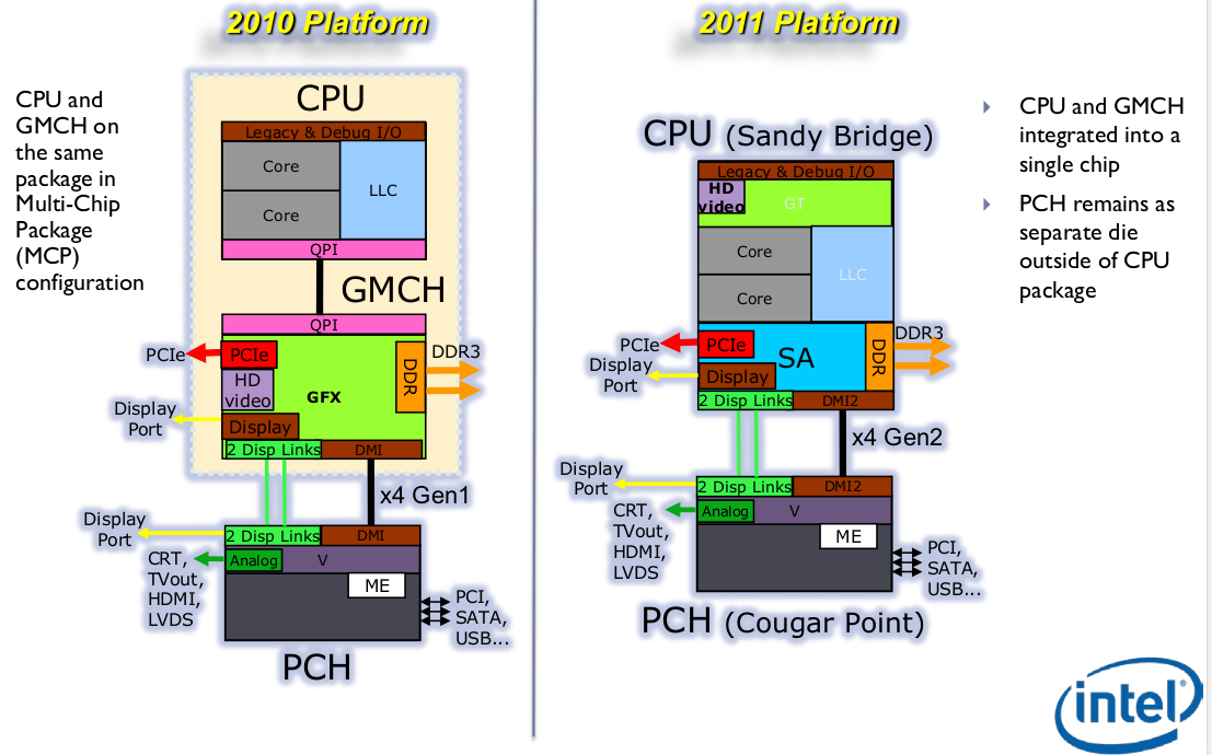 The "Cougar Point" Platform Controller Hub (2011)
