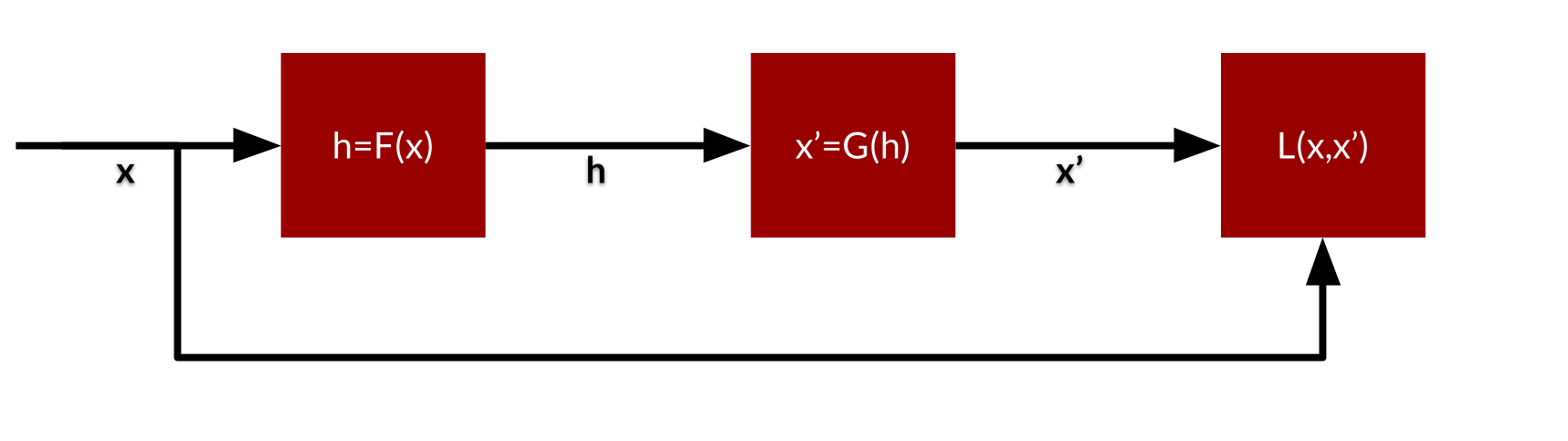 The autoencoder exists of an encoder F and a decoder G. The encoder maps the input to a hidden set of variables, the decoder maps it back as good as possible to the original input. The difference between original and generated output is used to guide the process to converge to optimal F and G.