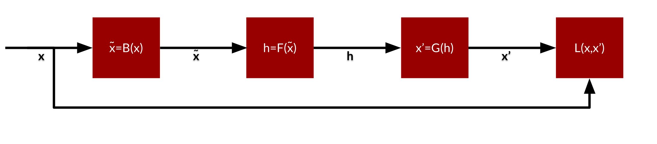 The denoising autoencoder is like the autoencoder but has first a step in which the input is distorted before it is fed into the encoder F and a decoder G.