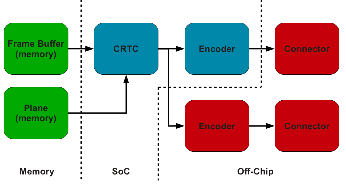 Device Model SoC (by Laurens Pinchart)