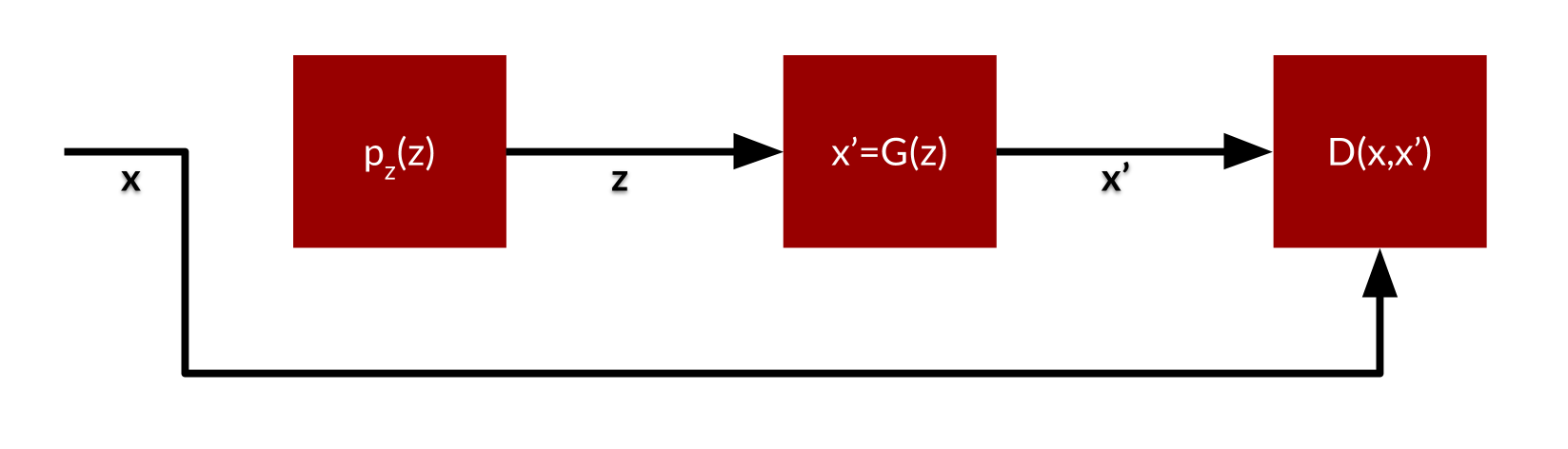 Generative Adversarial Net. The discriminator is trying to score as high as possible by assigning ones to real data and zeros to fake data. The generator is trying to make this job as difficult as possible by having the fake data look similar to the real data. The log function punishes false positives and false negatives extraordinarly hard.