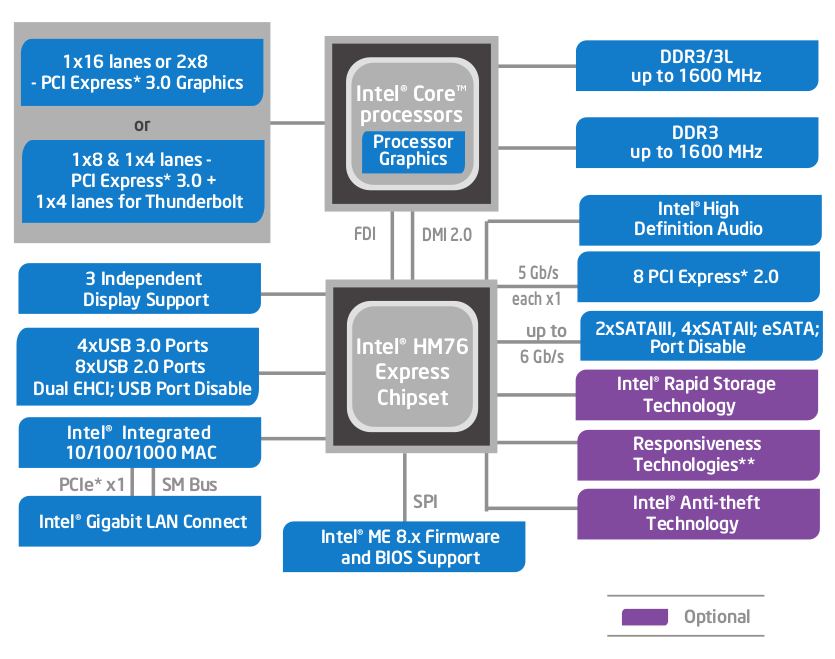 Intel 6 series chipset. Чипсет point hm70 Intel. Схема Intel hm76 чипсета. Чипсет системной платы Intel Panther point hm76, Intel Ivy Bridge. Hm76 Express Chipset.