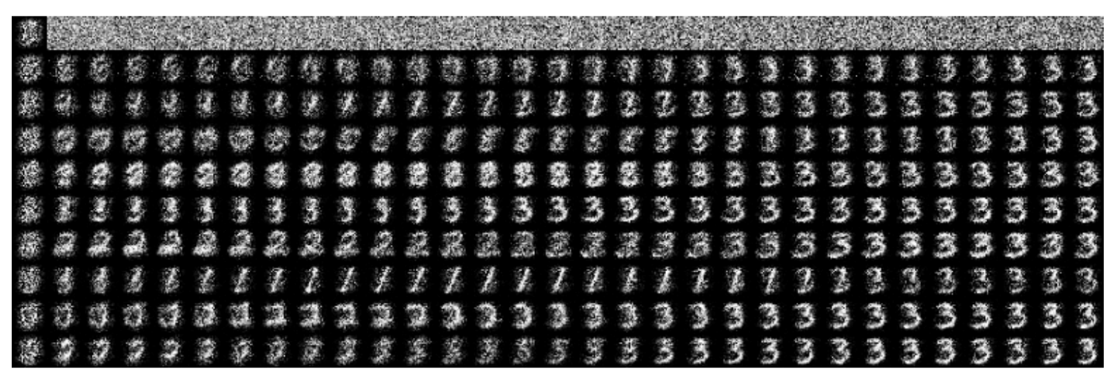 Infusion training (copyright Bordes et al.) infuses in this case target x=3 into the chain. First row: random initialization of network weights. Second row: after 1 training epoch. Third row: after 2 training epochs, etc. Bottom row: the network learned how to denoise as fast as possible to x=3.