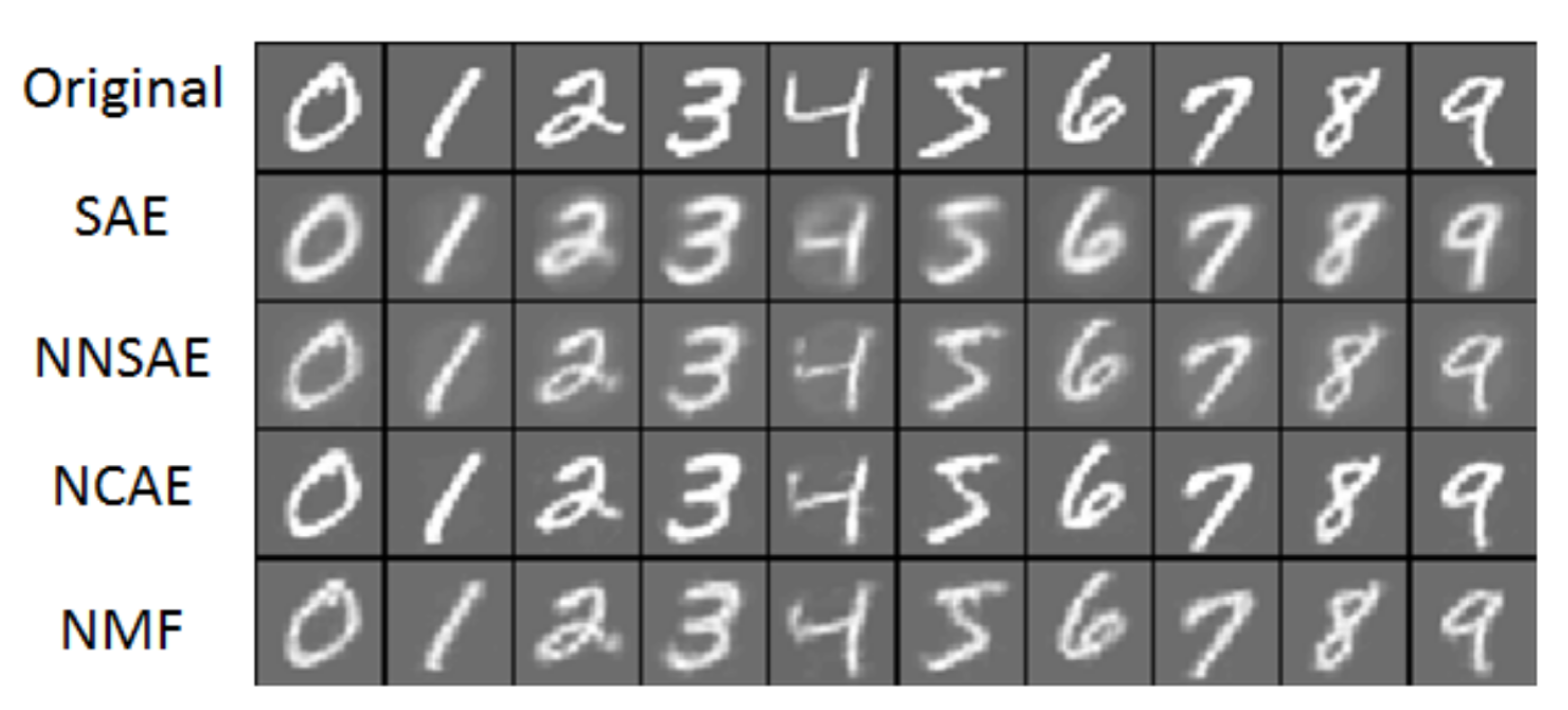 Nonnegative Constrained Autoencoder compared using the MNIST classification task with other reconstruction methods. Rows: 1) Original digits, 2) Sparse Autoencoder, 3) Nonnegative Sparse Autoencoder, 4) Negatively Constrained Autoencoder, and Nonnegative Matrix Factorization.