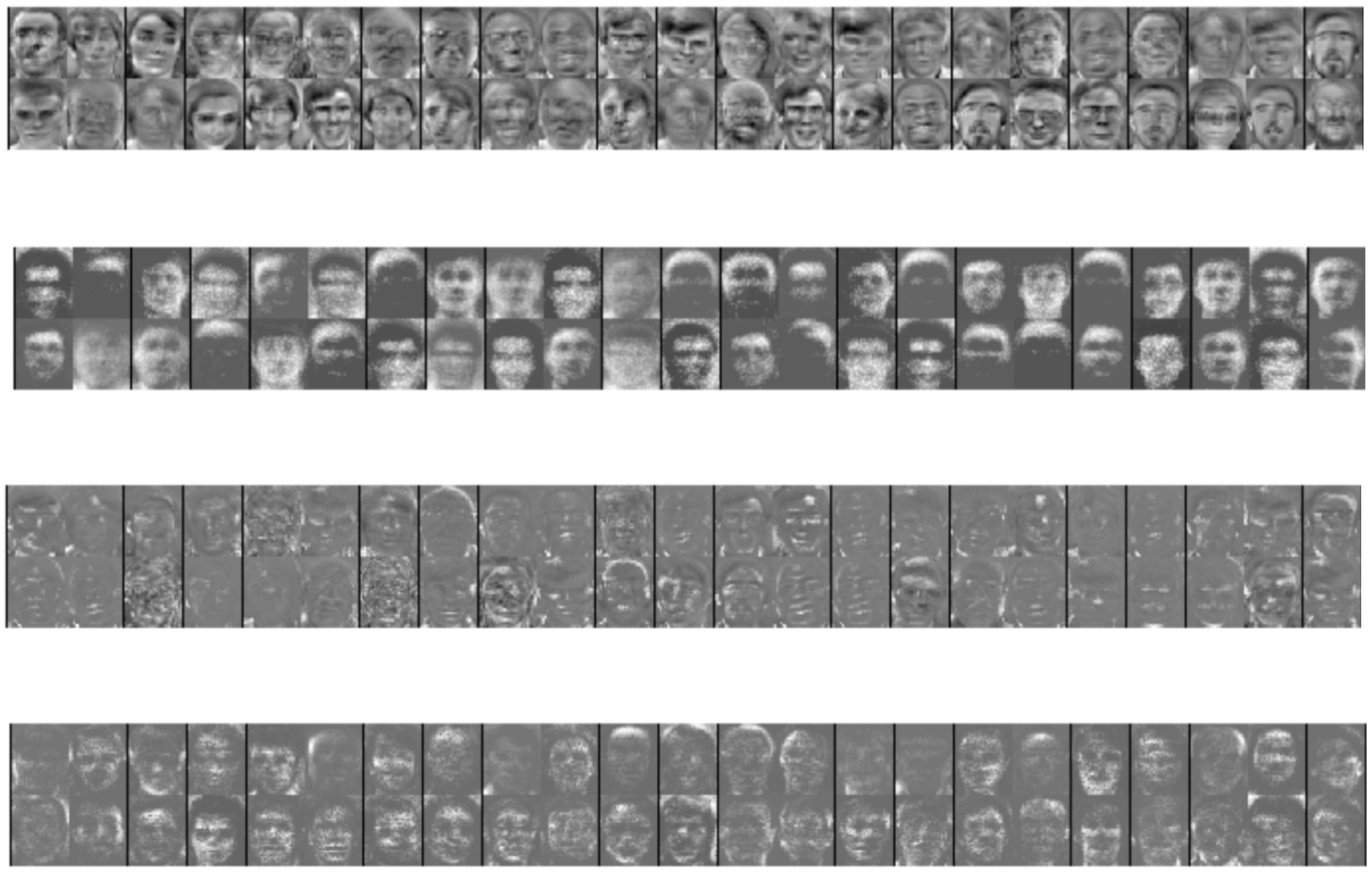 Nonnegative examples. From top to bottom: 1) Sparse Autoencoder, 2) Nonnegative Sparse Autoencoder, 3) Nonnegativity Constrained Autoencoder, and 4) Nonnegative Matrix Factorization. The nonnegative examples do not use clear cut facial features like eyes and ears, but you see only parts of the image being nonnegative (white). This means an image can be composed using a sum of the displayed images. Copyright Hosseini-Asl et al.