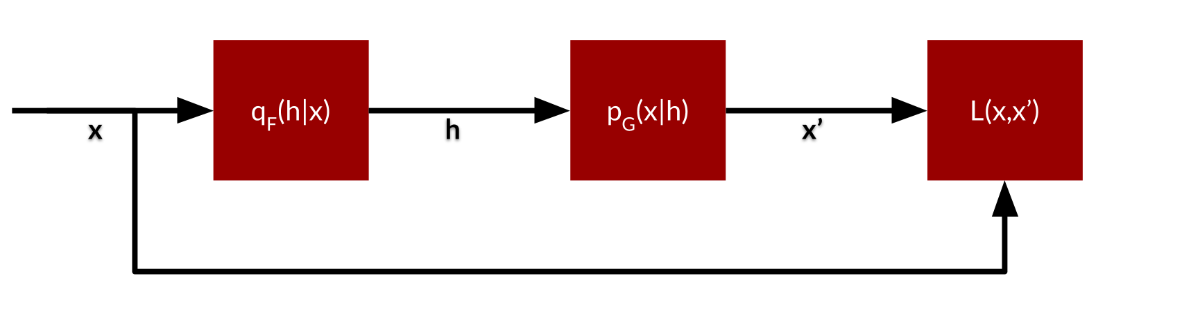 Variational Autoencoder. The hidden (latent) variables in a variational autoencoder are random variables. A variational autoencoder is a probabilistic autoencoder rather than a conventional deterministic one. This means that it becomes possible that there are closed form descriptions for p and q and that standard Bayesian inference can be applied.